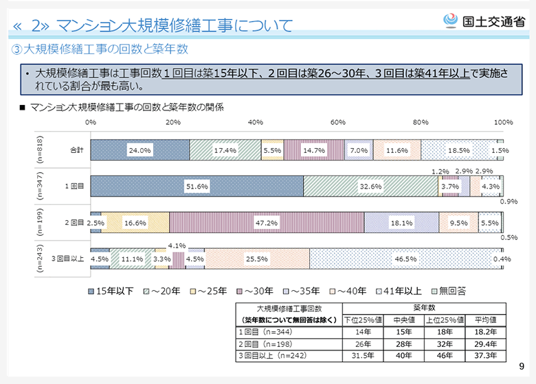 大規模修繕工事の回数と築年数