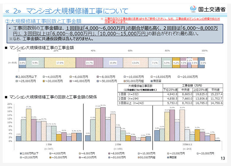 大規模修繕工事の回数と工事金額