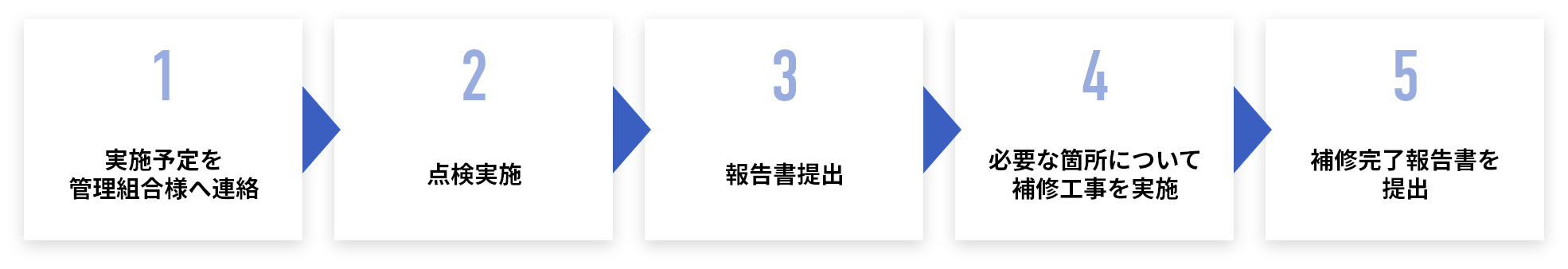 アフターサービスの流れ