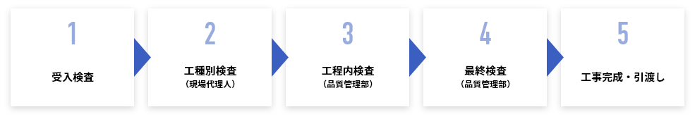 管理体制の流れ