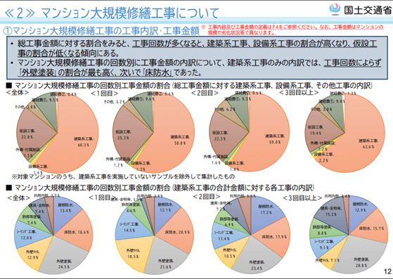 令和3年度マンション大規模修繕工事に関する実態調査