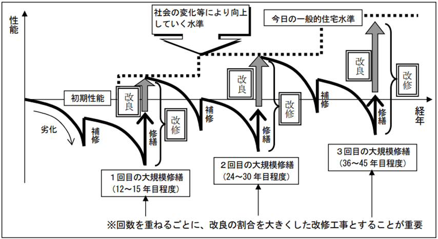 改修によるマンションの再生手法に関するマニュアル