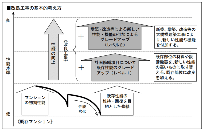 改修によるマンションの再生手法に関するマニュアル